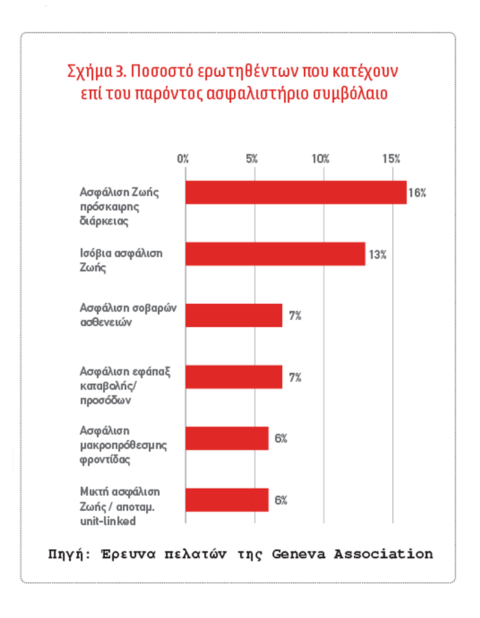 Geneva Association: Αντιμετωπίζοντας τα εμπόδια στη ζήτηση για ασφάλιση Ζωής (α΄μέρος)