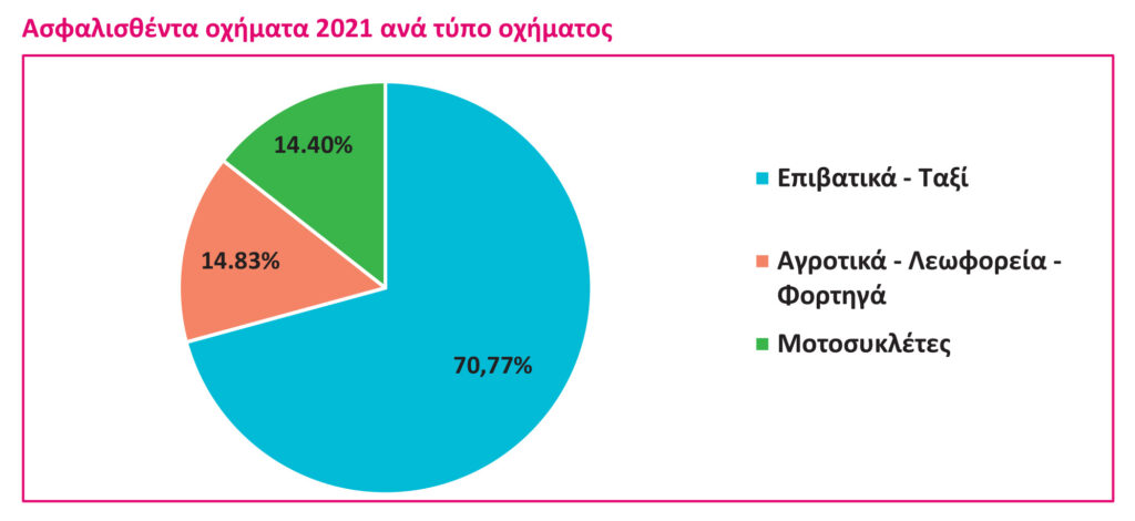 Αύξηση του loss ratio στις Ασφαλίσεις Αυτοκινήτου το 2021