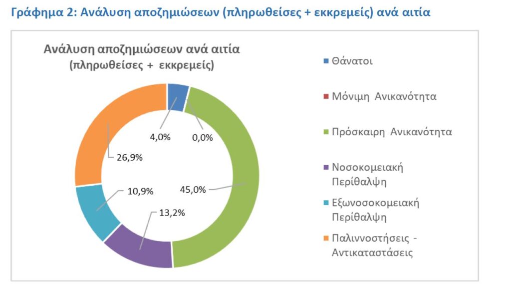 Ασφαλίσεις πληρωμάτων πλοίων: Αύξηση ζημιών και αποζημιώσεων το 2021