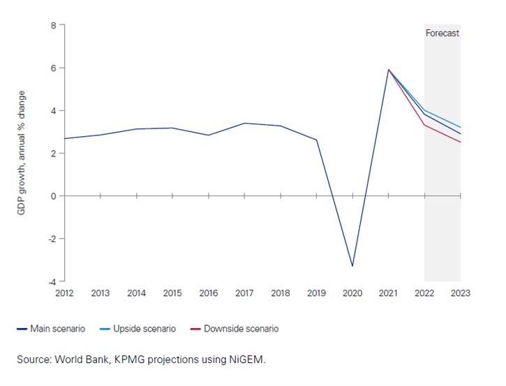 KPMG: H γεωπολιτική αβεβαιότητα μειώνει τις προοπτικές οικονομικής ανάπτυξης και αυξάνει τις πληθωριστικές πιέσεις
