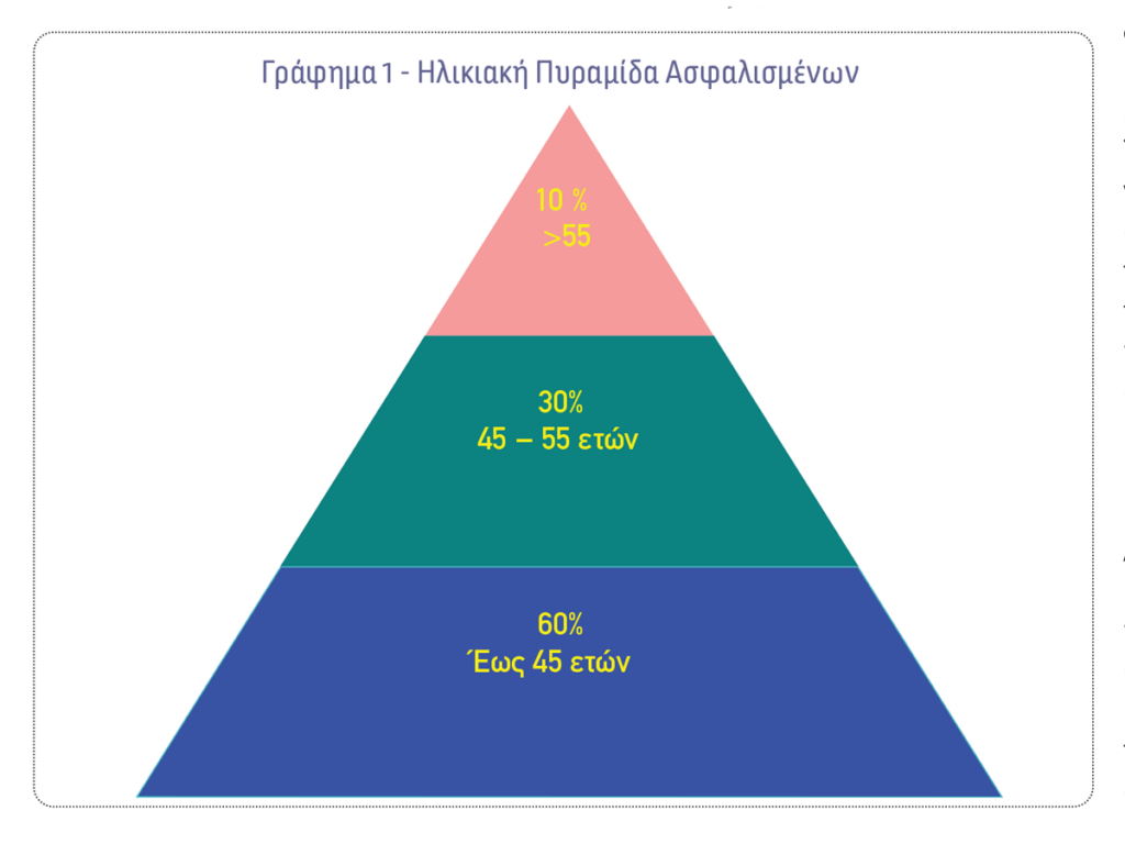 Συγκρότηση & Ανάλυση του Xαρτοφυλακίου Ασφαλίσεων Υγείας (Α' Μέρος)
