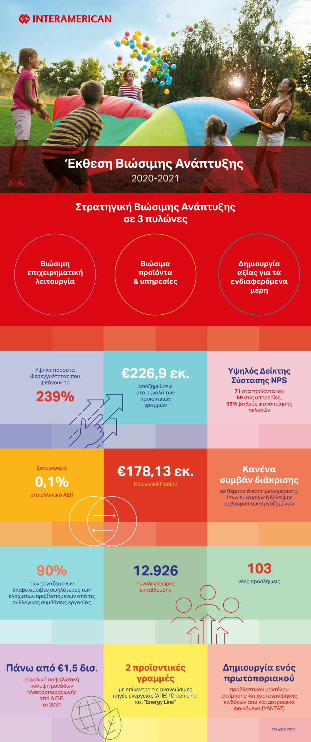 Η νέα έκθεση Βιώσιμης Ανάπτυξης της Interamerican