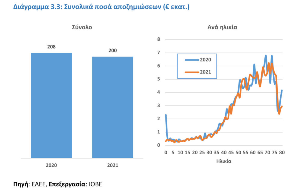IOBE: +5,7% ο Ενιαίος Δείκτης Υγείας (ΕΔΥ) το 2021