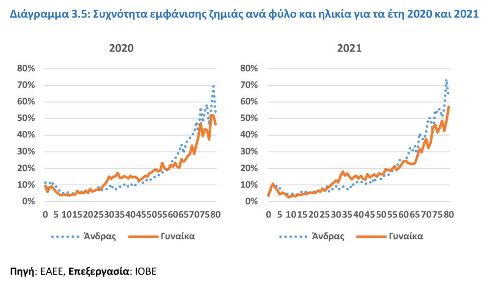 IOBE: +5,7% ο Ενιαίος Δείκτης Υγείας (ΕΔΥ) το 2021