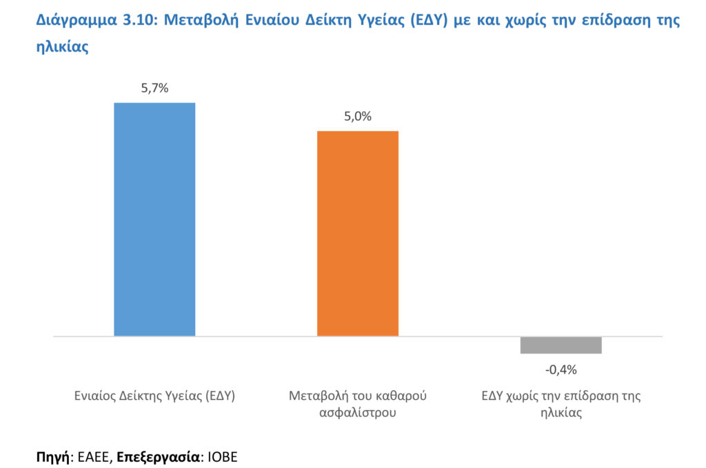 IOBE: +5,7% ο Ενιαίος Δείκτης Υγείας (ΕΔΥ) το 2021