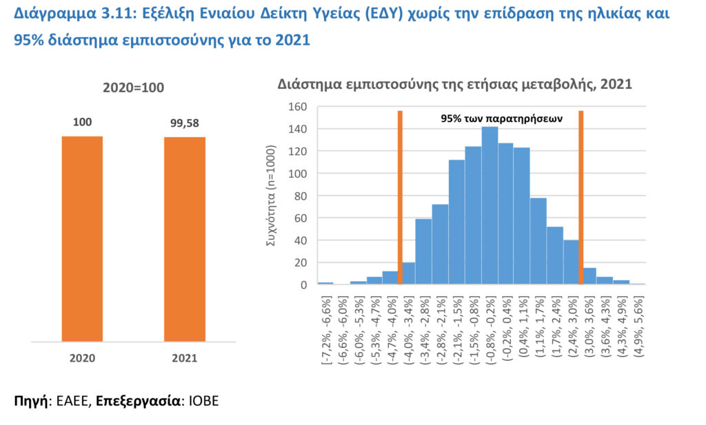 IOBE: +5,7% ο Ενιαίος Δείκτης Υγείας (ΕΔΥ) το 2021