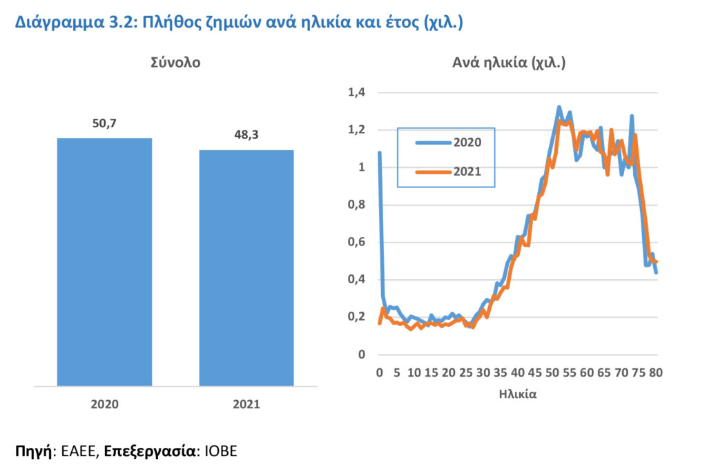 IOBE: +5,7% ο Ενιαίος Δείκτης Υγείας (ΕΔΥ) το 2021