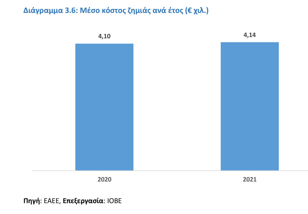 IOBE: +5,7% ο Ενιαίος Δείκτης Υγείας (ΕΔΥ) το 2021