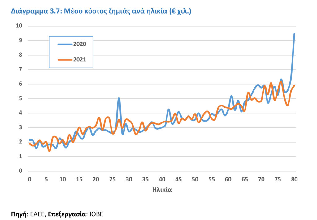 IOBE: +5,7% ο Ενιαίος Δείκτης Υγείας (ΕΔΥ) το 2021