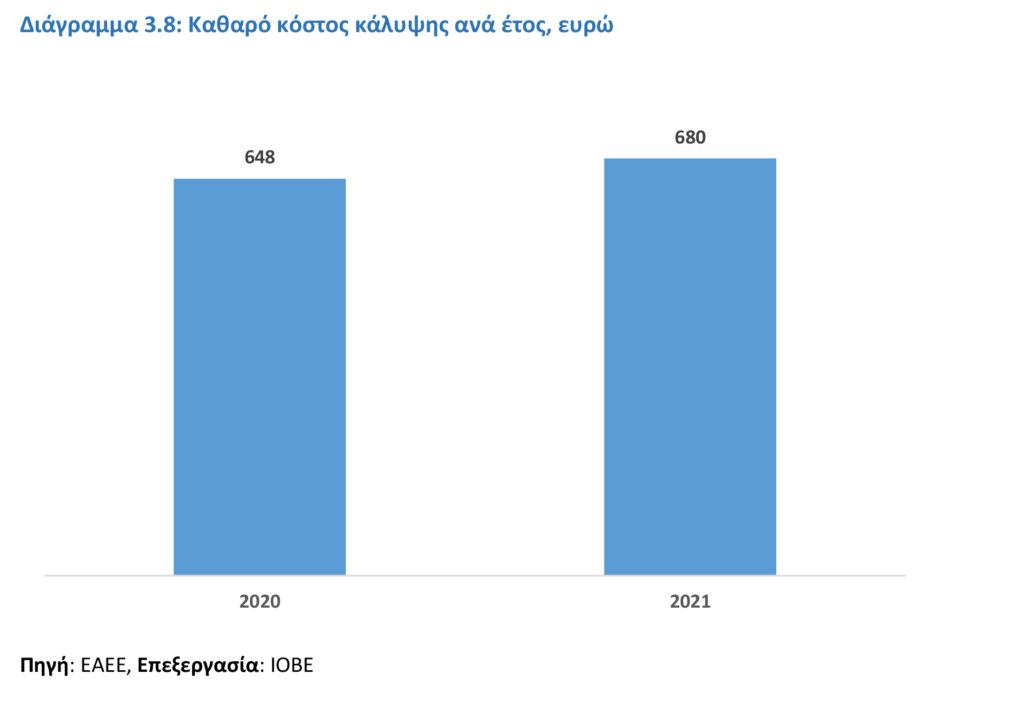 IOBE: +5,7% ο Ενιαίος Δείκτης Υγείας (ΕΔΥ) το 2021
