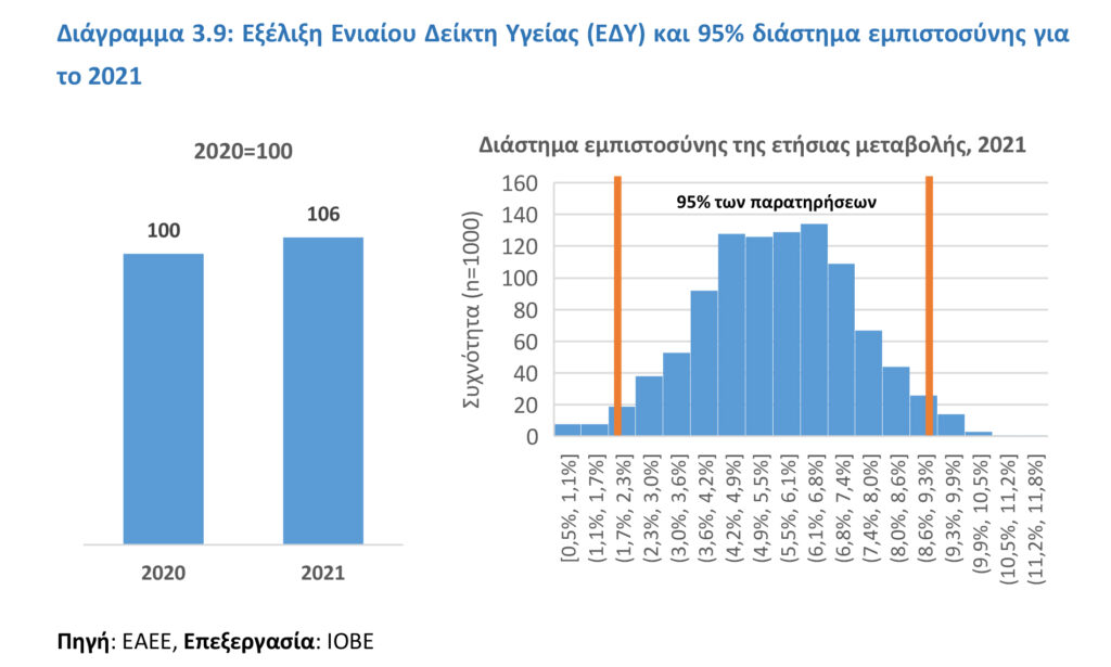 IOBE: +5,7% ο Ενιαίος Δείκτης Υγείας (ΕΔΥ) το 2021