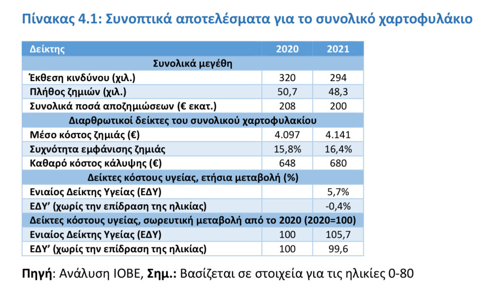 IOBE: +5,7% ο Ενιαίος Δείκτης Υγείας (ΕΔΥ) το 2021