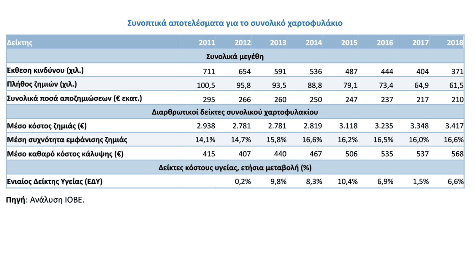 ΙΟΒΕ: Αυξημένο το κόστος των αποζημιώσεων του κλάδου υγείας