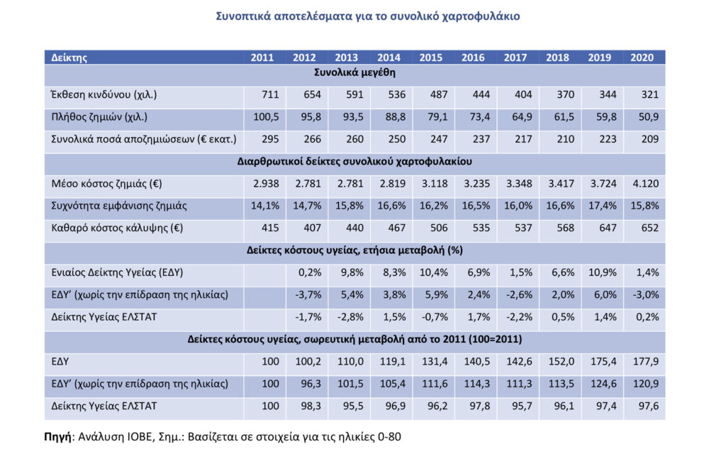 IOBE: +1,4% η αύξηση του δείκτη κόστους των νοσοκομειακών αποζημιώσεων των ασφαλιστικών προγραμμάτων το 2020