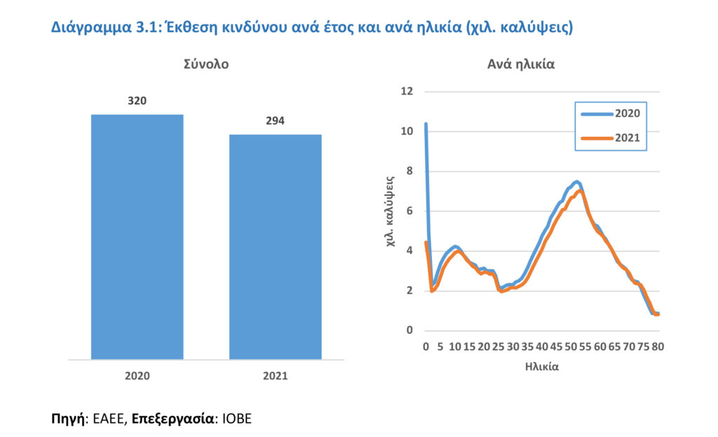 IOBE: +5,7% ο Ενιαίος Δείκτης Υγείας (ΕΔΥ) το 2021