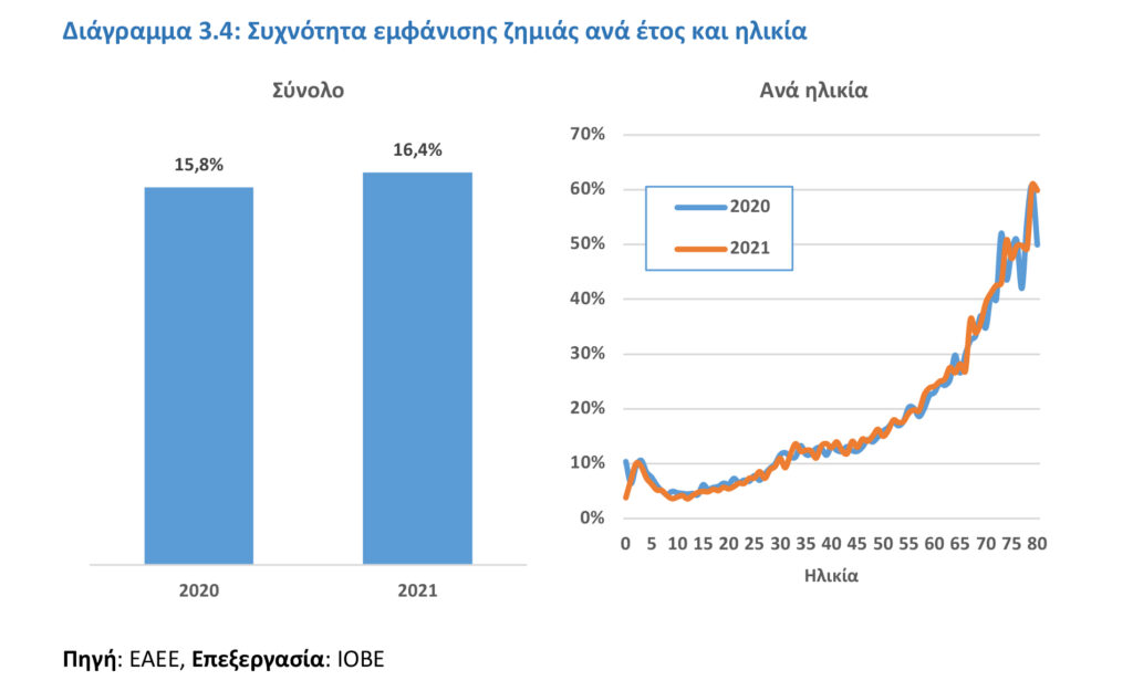 IOBE: +5,7% ο Ενιαίος Δείκτης Υγείας (ΕΔΥ) το 2021