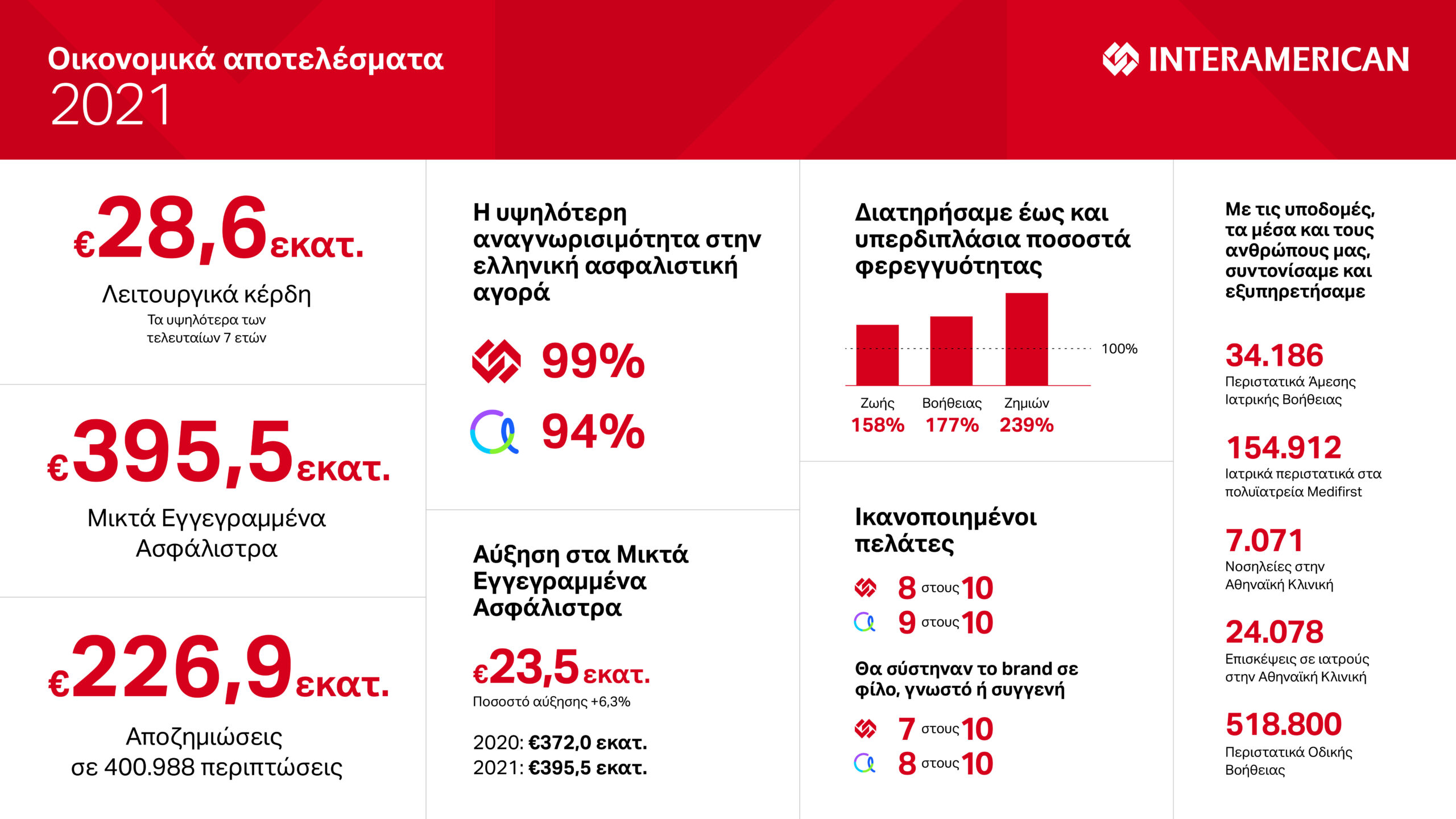 Υψηλή λειτουργική κερδοφορία €28,6 εκατ. για την Interamerican το 2021