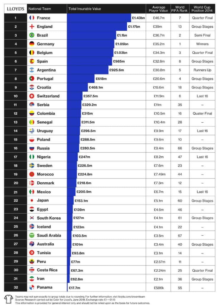 Lloyds World Cup league table