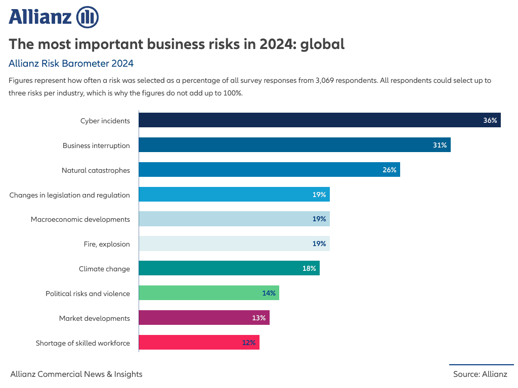 Allianz Risk Barometer: Οι φυσικές καταστροφές ο κύριος κίνδυνος για τις ελληνικές επιχειρήσεις