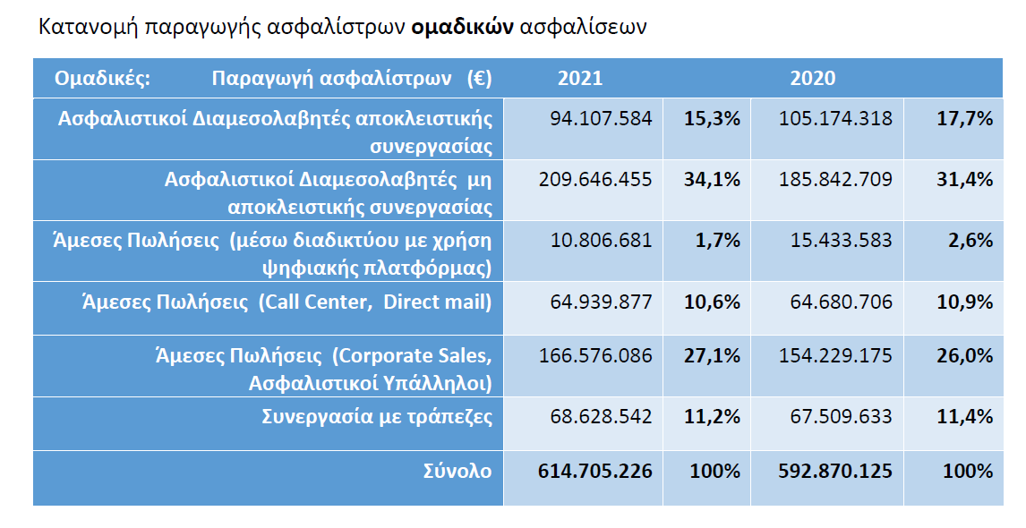 Ασφαλίσεις Ζωής: Πρωταγωνιστούν bancassurance και ελεύθερο δίκτυο