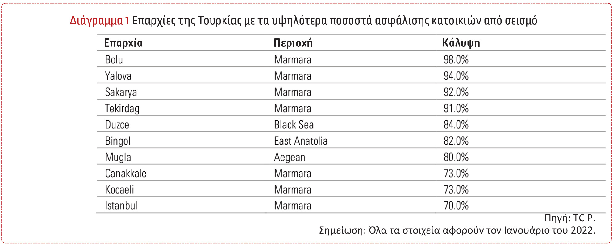Υποχρεωτική ασφάλιση κατά των σεισμών: Ποια είναι τα διδάγματα από την Τουρκία;