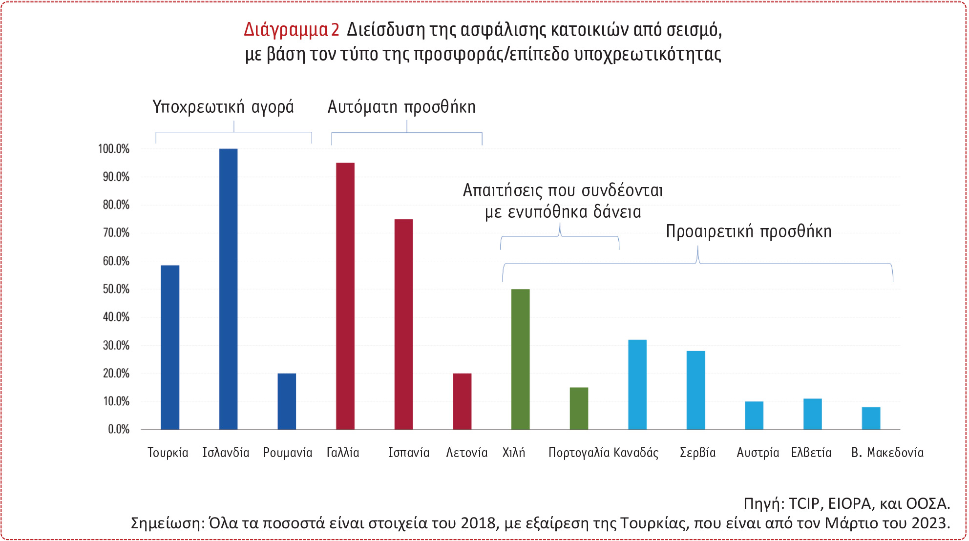 Υποχρεωτική ασφάλιση κατά των σεισμών: Ποια είναι τα διδάγματα από την Τουρκία;