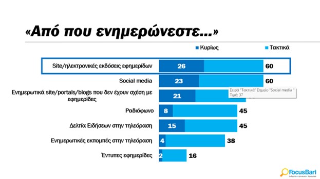 Έρευνα Focus Bari: Τα ενημερωτικά site των εφημερίδων υπερέχουν στην ενημέρωση