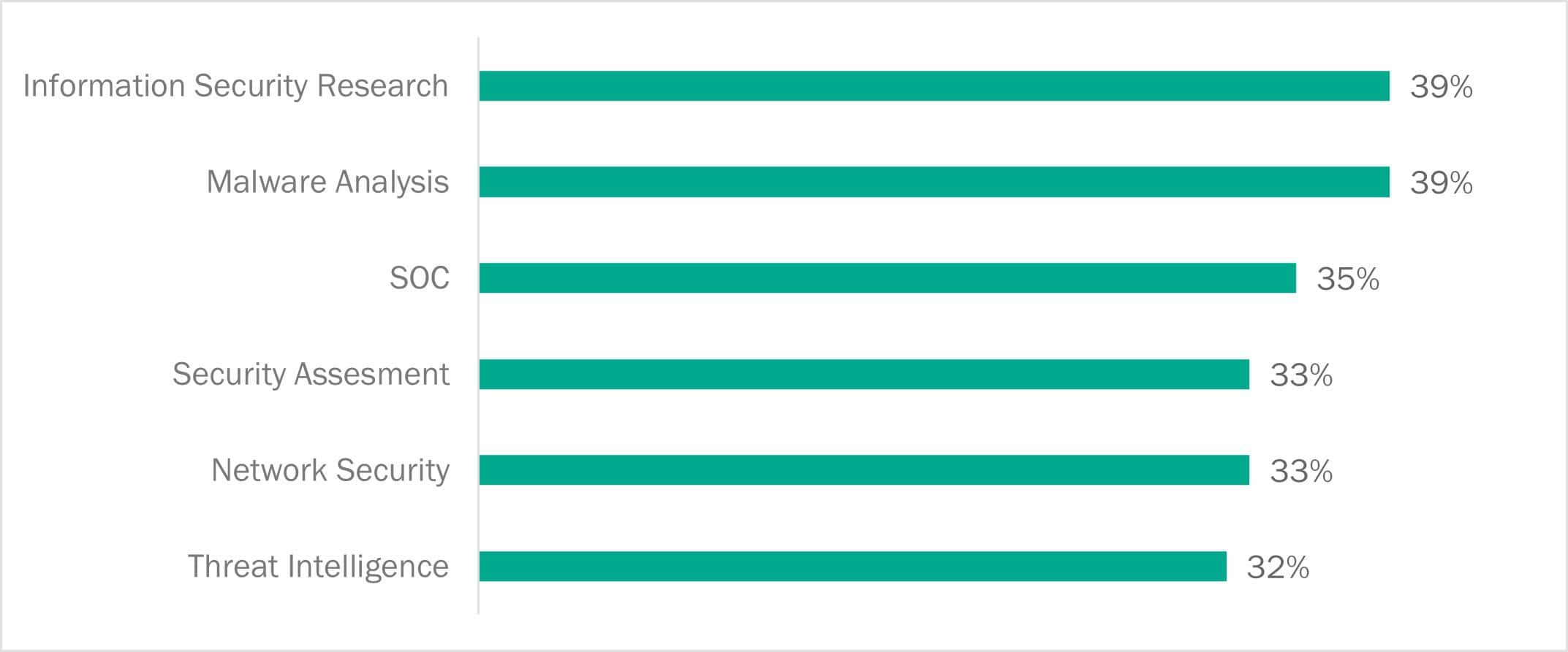 Kaspersky: Σχεδόν οι μισές επιχειρήσεις αντιμετωπίζουν έλλειψη σε InfoSec επαγγελματίες