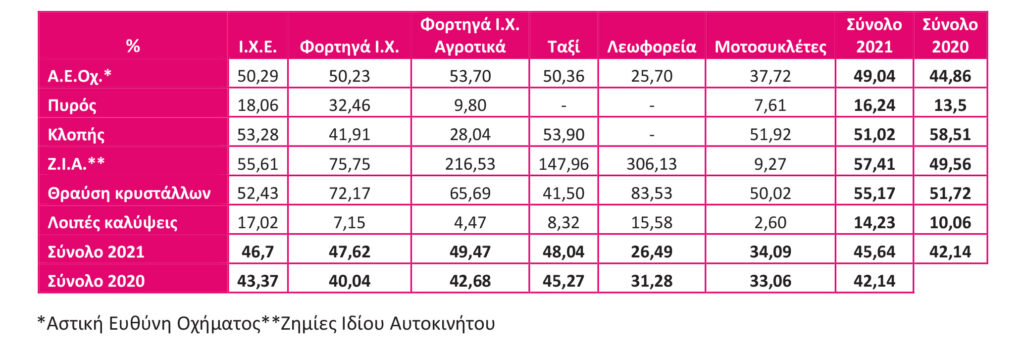 Αύξηση του loss ratio στις Ασφαλίσεις Αυτοκινήτου το 2021