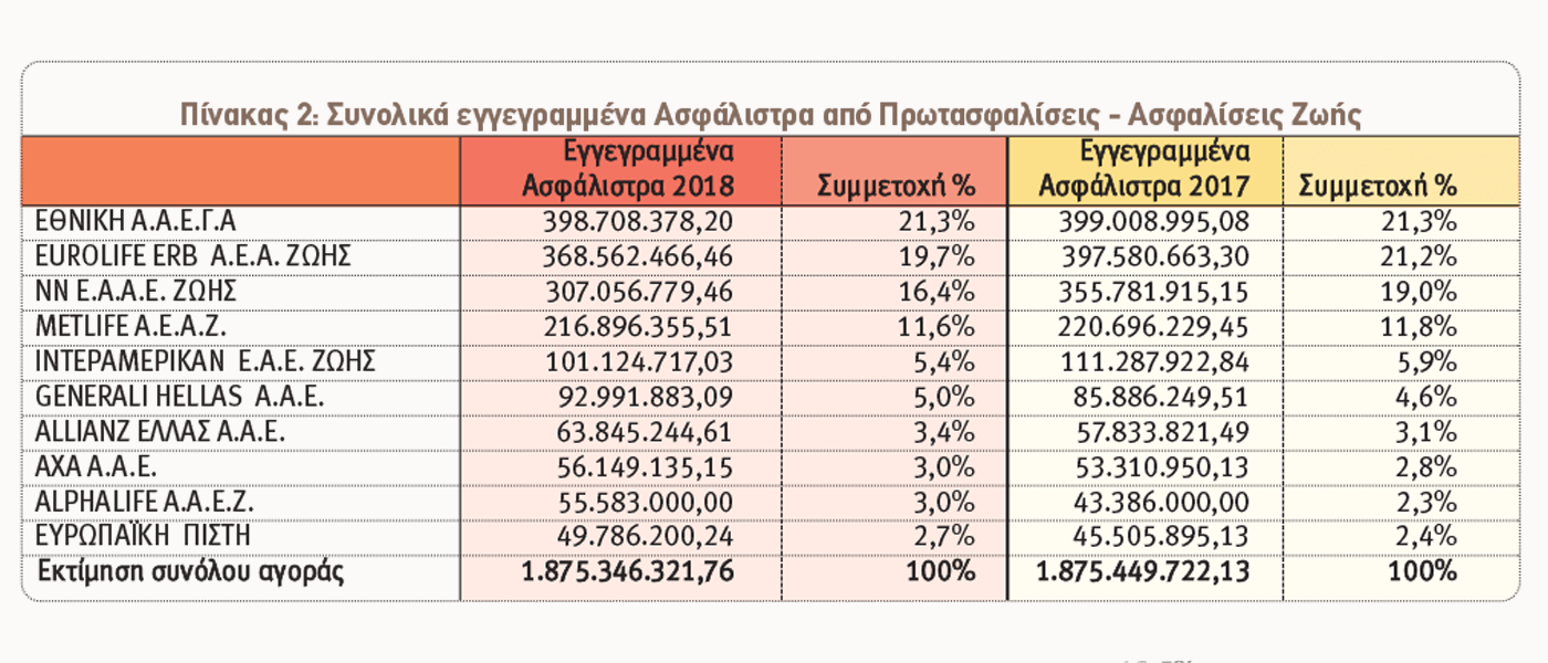 Ασφαλίσεις Ζωής: Οι 10 κορυφαίες εταιρείες ανά κλάδο το 2018