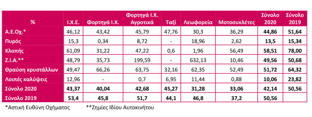 Ασφάλιση Αυτοκινήτου: Μείωση της συχνότητας των ζημιών το 2020