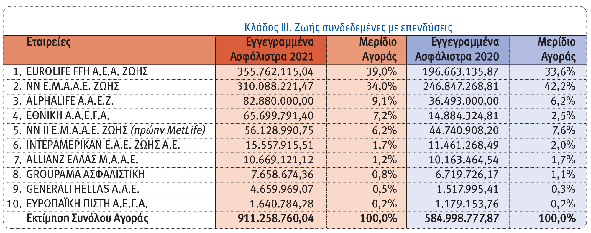 Οι 10 πρώτες εταιρείες στις ασφαλίσεις Ζωής το 2021