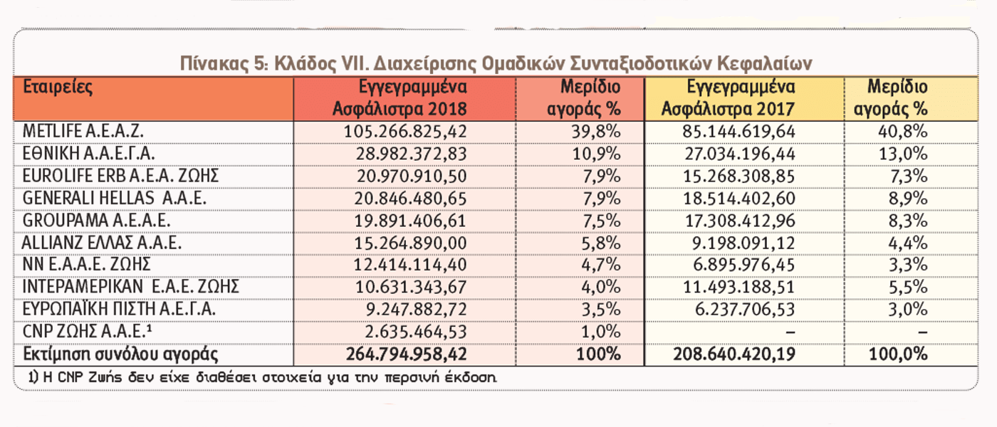 Ασφαλίσεις Ζωής: Οι 10 κορυφαίες εταιρείες ανά κλάδο το 2018