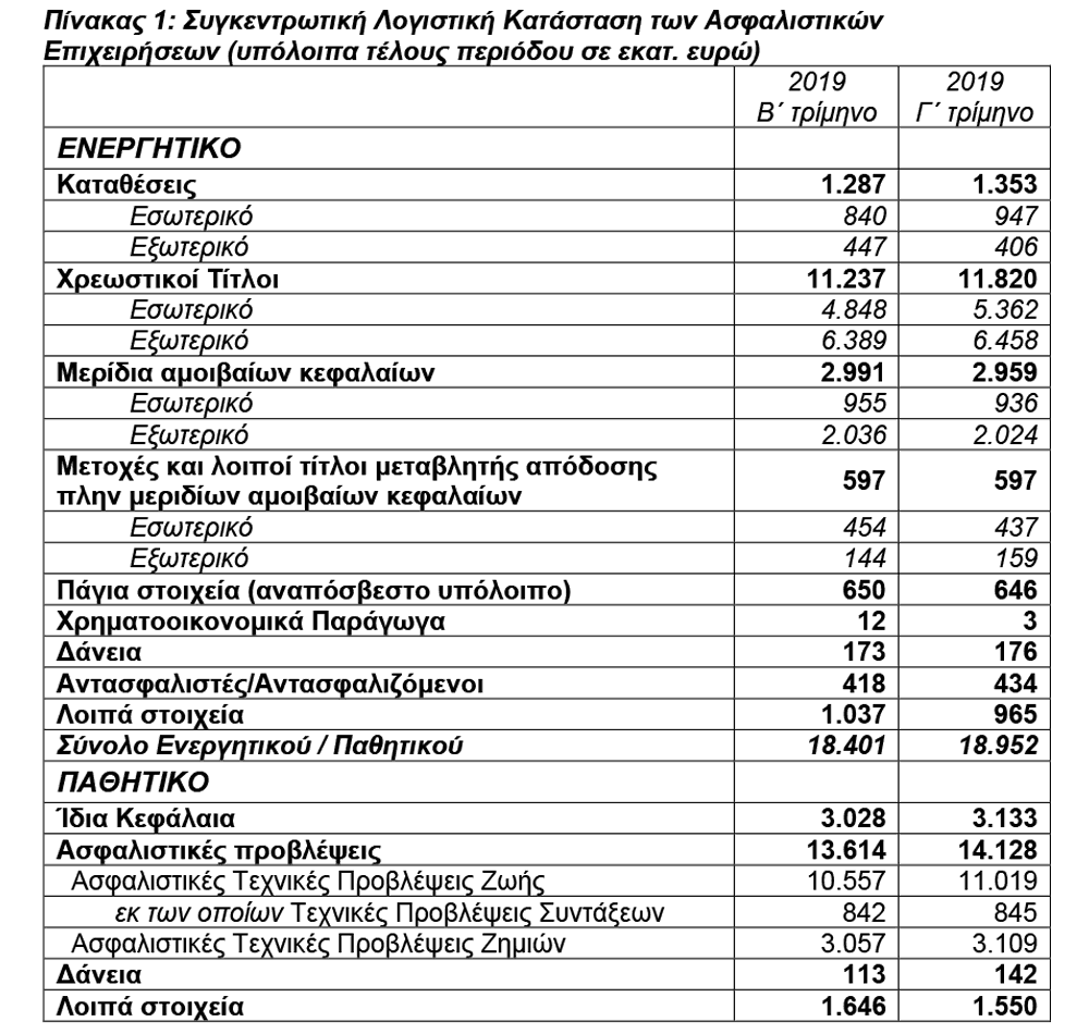 Ασφαλιστικές εταιρείες: Αύξησαν τις καταθέσεις τους στις ελληνικές τράπεζες