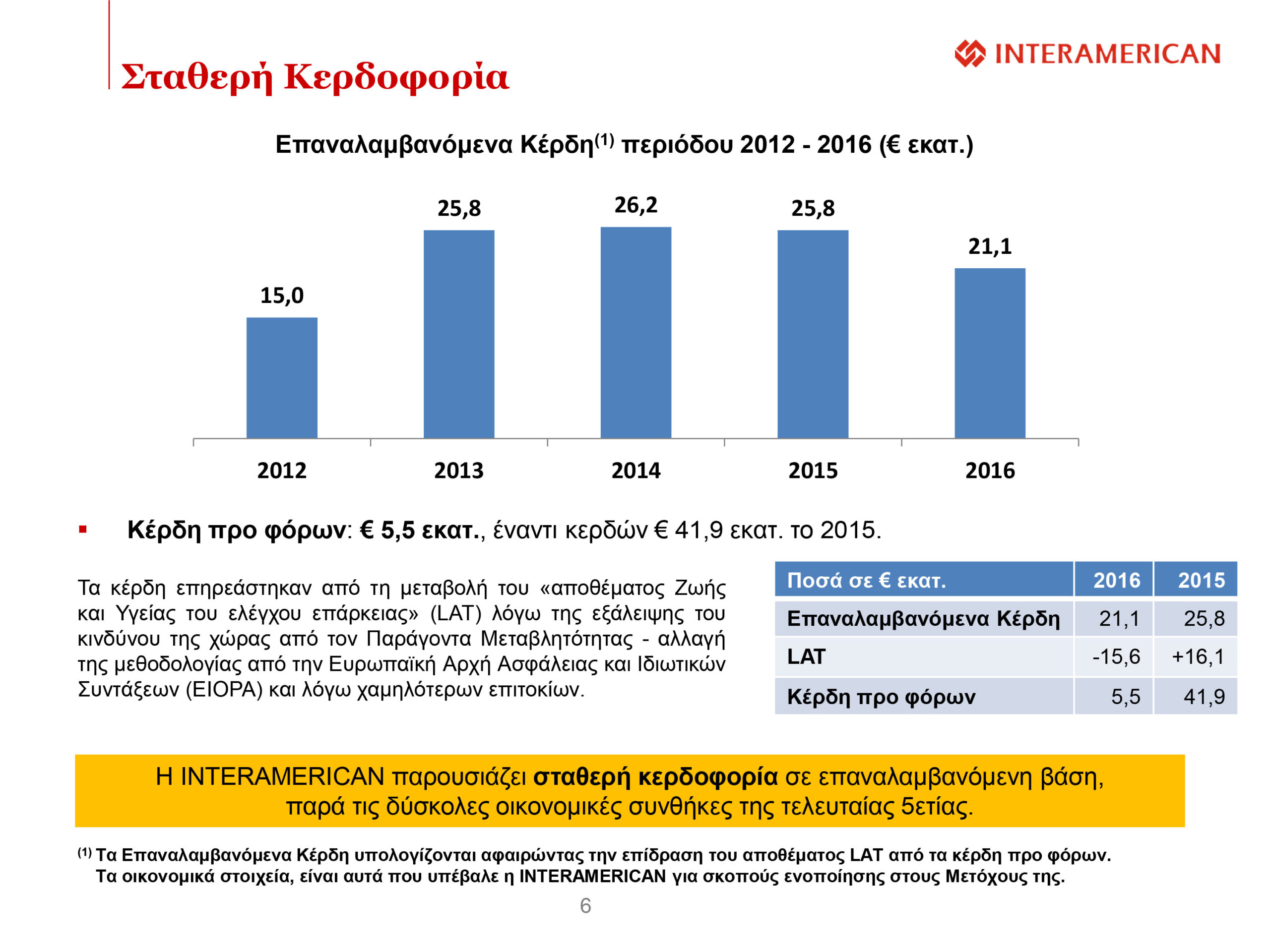 interamerican αποτελέσματα 2016