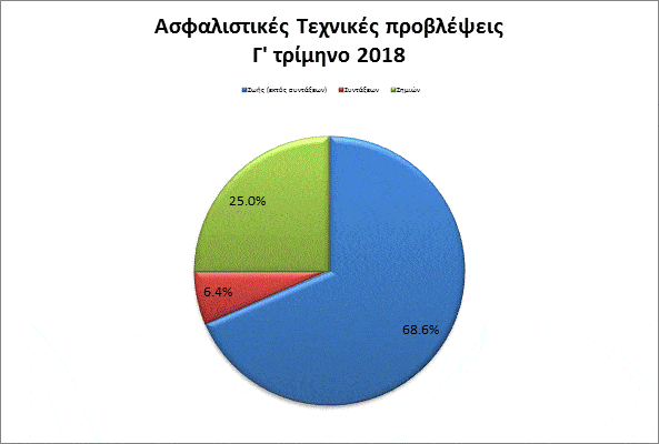 ΤτΕ: Στατιστικά Στοιχεία Ασφαλιστικών Επιχειρήσεων - Σεπτέμβριος 2018