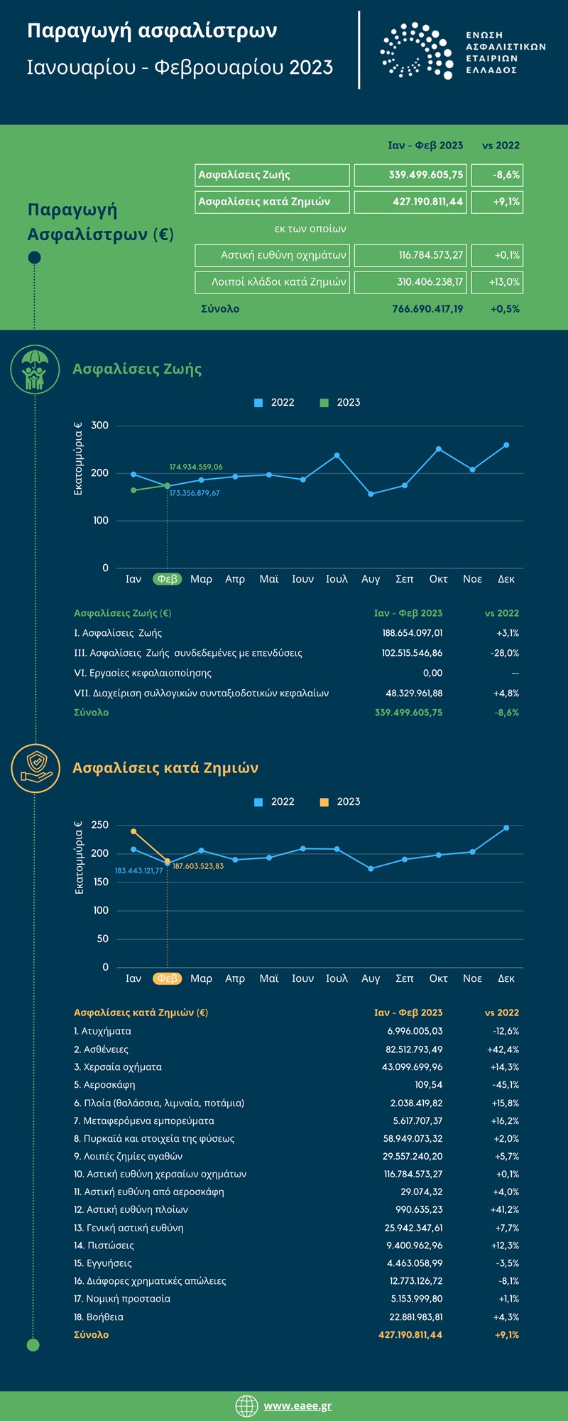 ΕΑΕΕ: +0,5% η παραγωγή ασφαλίστρων διμήνου 2023