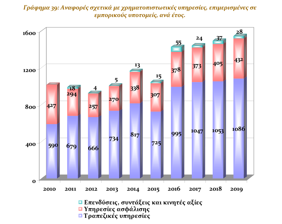 Συνήγορος του Καταναλωτή: 432 αναφορές ασφαλισμένων κατά ασφαλιστικών εταιρειών το 2019