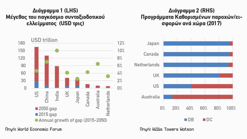 Τα συνταξιοδοτικά συστήματα σε κρίση