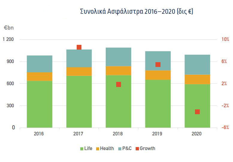 Οι επιπτώσεις της πανδημίας “καθρεφτίζονται” στα ασφάλιστρα και τις αποζημιώσεις