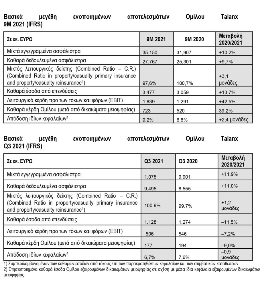 Όμιλος Talanx: Καθαρά έσοδα €723 εκατ. στο 9μηνο