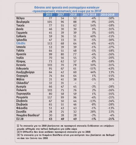 25.000 θάνατοι σε τροχαία το 2018 στην ΕΕ