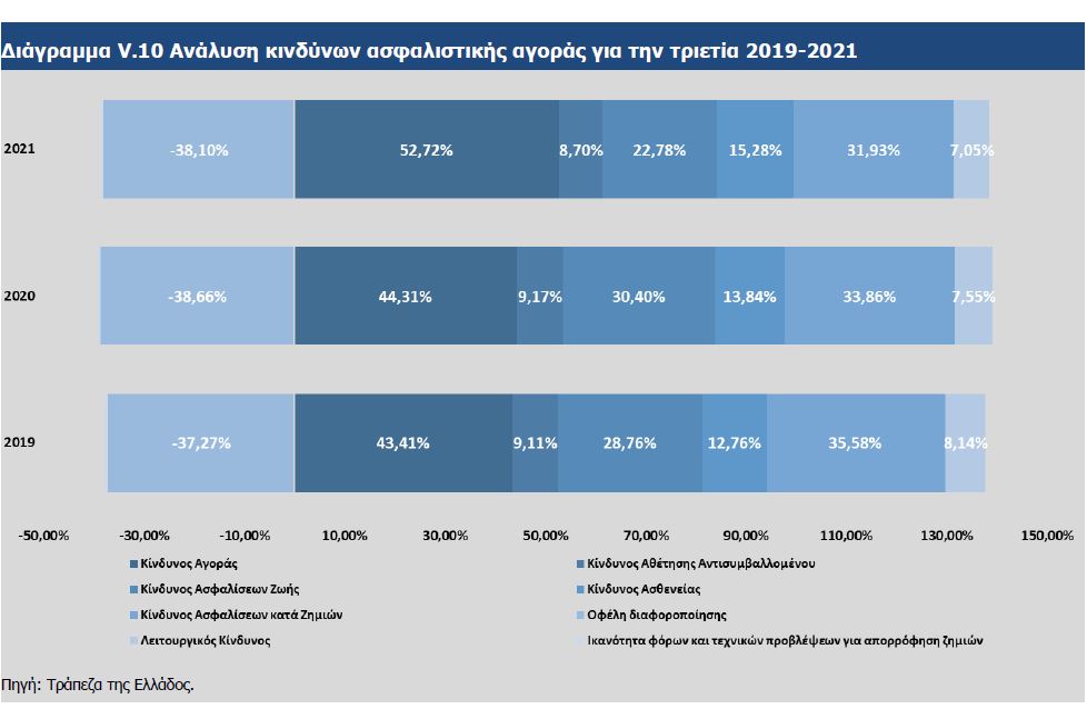 Ποιους κινδύνους αντιμετωπίζουν οι ασφαλιστικές επιχειρήσεις;