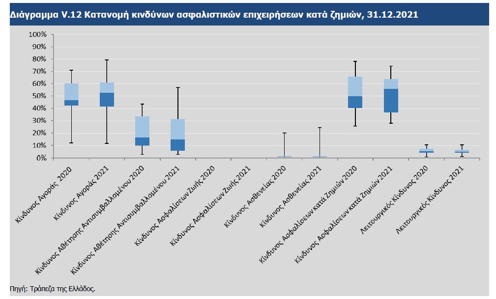Ποιους κινδύνους αντιμετωπίζουν οι ασφαλιστικές επιχειρήσεις;
