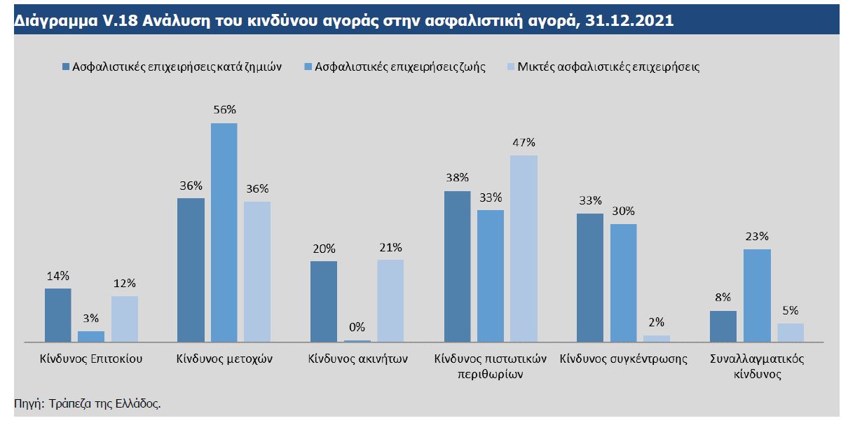 Ποιους κινδύνους αντιμετωπίζουν οι ασφαλιστικές επιχειρήσεις;