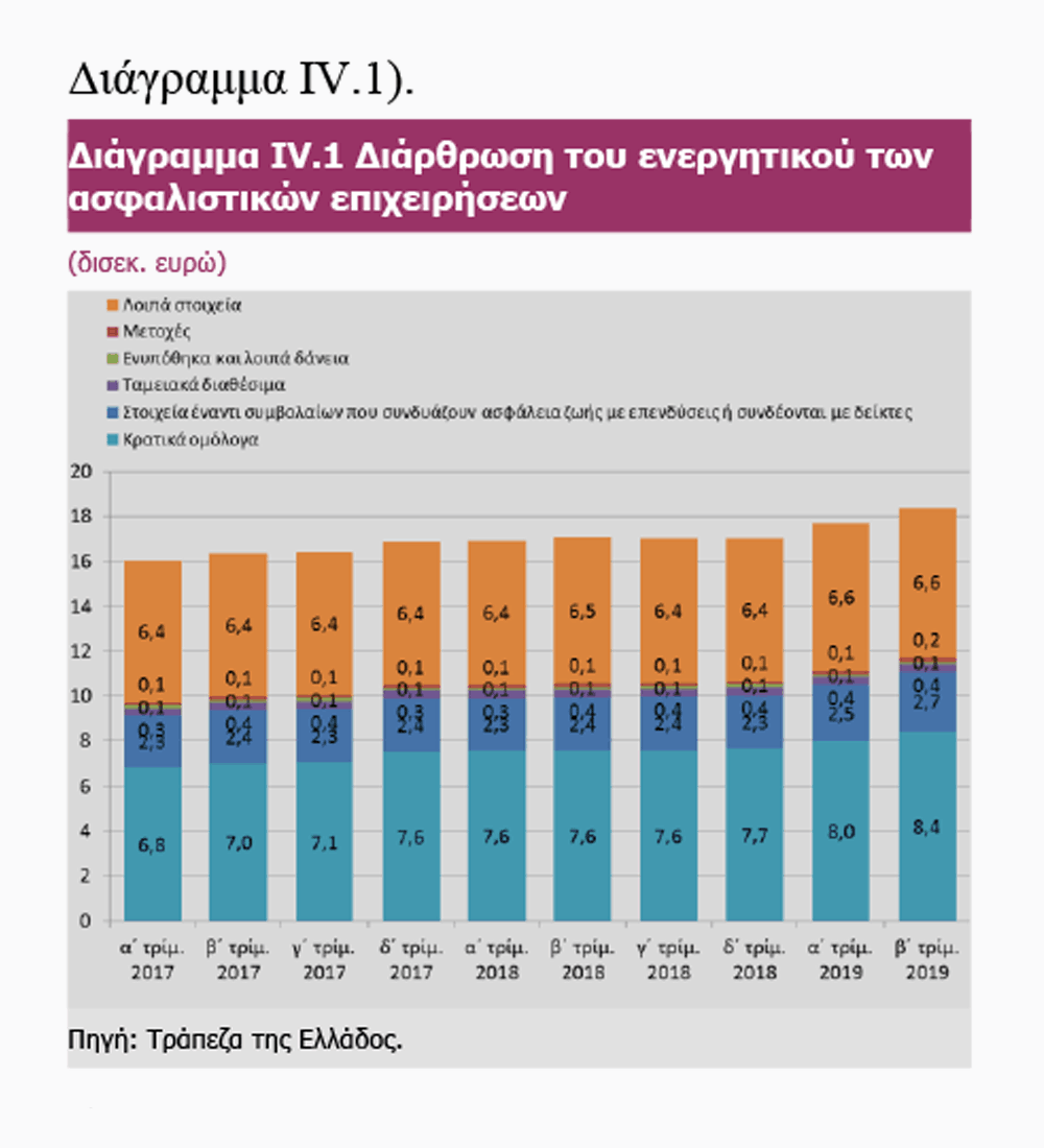 Τι αναφέρει η Έκθεση της ΤτΕ για τις ασφαλιστικές εταιρείες