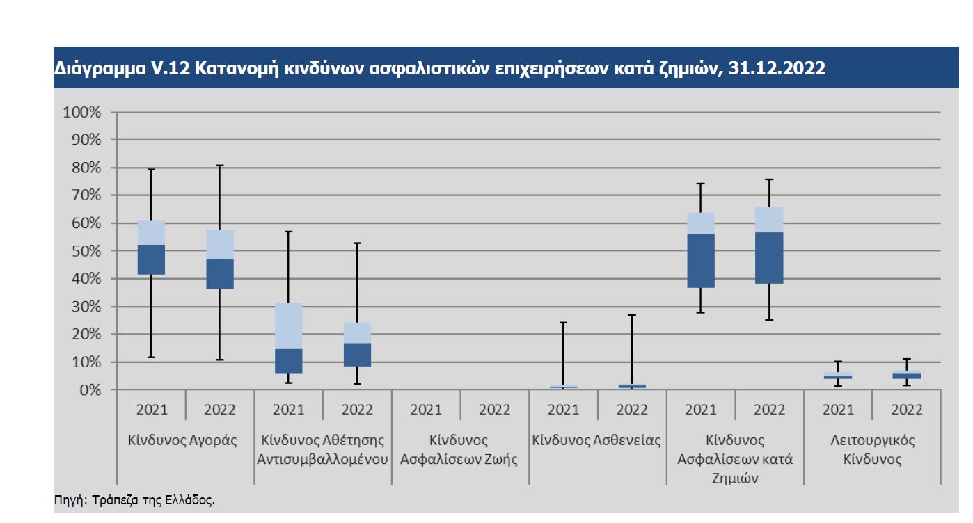 EIOPA & ΤτΕ περιγράφουν τους κινδύνους για τις ασφαλιστικές επιχειρήσεις