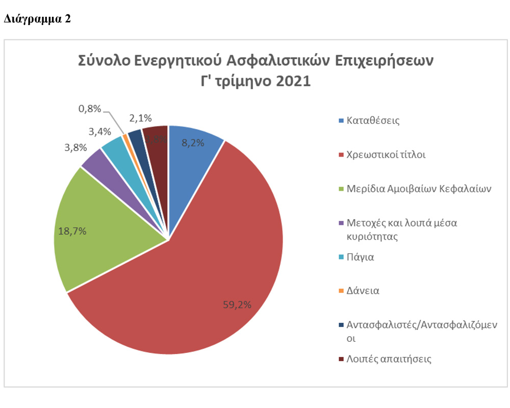 ΤτΕ: €20,6 δις το συνολικό ενεργητικό των ασφαλιστικών επιχειρήσεων το γ' τρίμηνο 2021