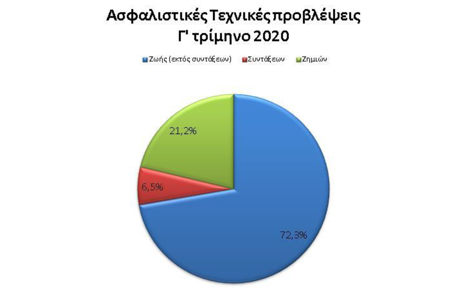 ΤτΕ: Στα €19,51 δισ. το ενεργητικό των Ασφαλιστικών στο γ’ τρίμηνο 2020