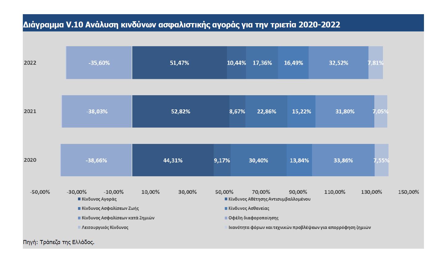 EIOPA & ΤτΕ περιγράφουν τους κινδύνους για τις ασφαλιστικές επιχειρήσεις